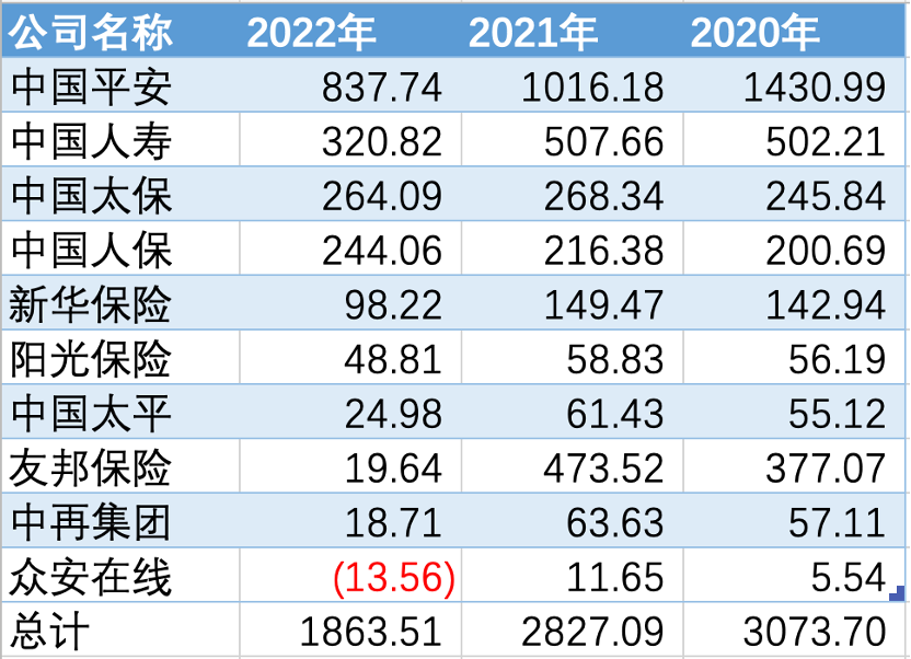 五大上市险企前4月保费收入1.25万亿元 寿险业务逐月回升