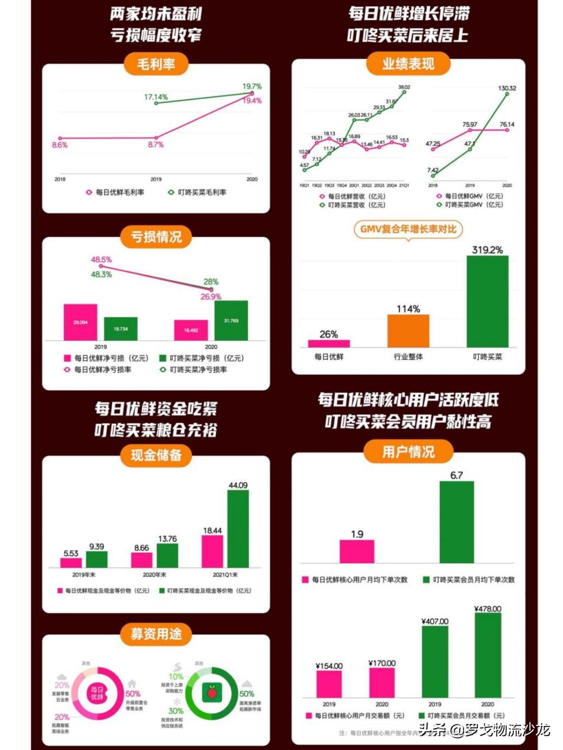 Q3亏损收窄，获贝莱德等机构增持 每日优鲜重仓供应链终进收获期？