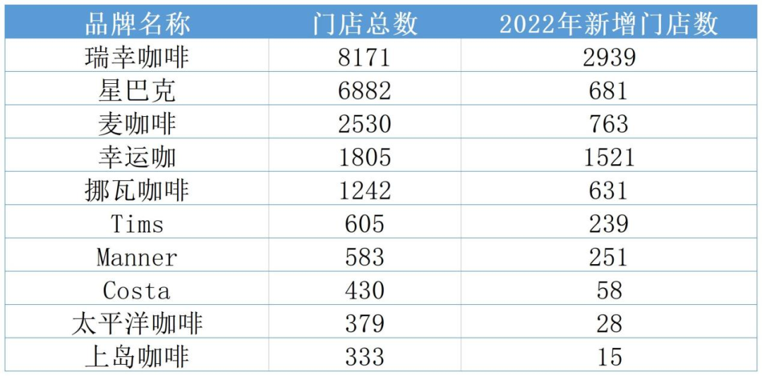 瑞幸门店持续反超星巴克 大混战下：Manner、Tims玩家们筹码几何？