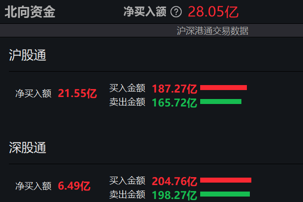 跨境通涨停，机构净买入1171.04万元，深股通净买入586.63万元