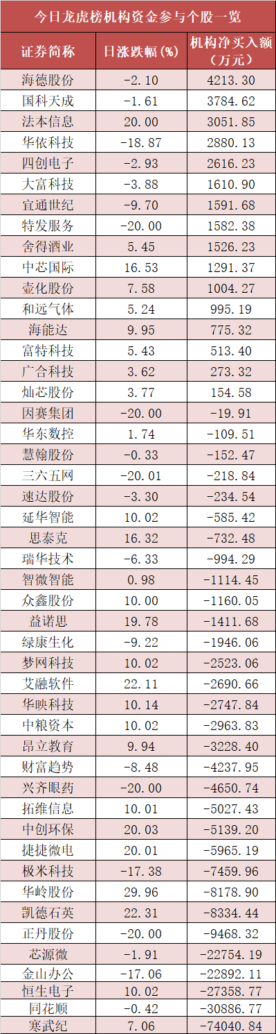 主力资金抛售计算机、非银金融等行业 龙虎榜机构抢筹15股