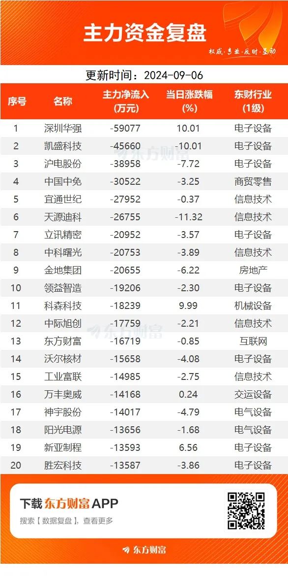 主力资金抛售计算机、非银金融等行业 龙虎榜机构抢筹15股