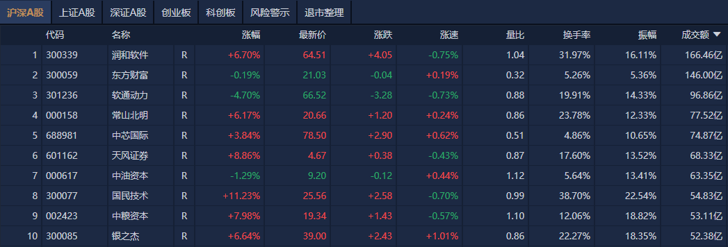 A股再度上攻 看涨期权最高飙升超400倍