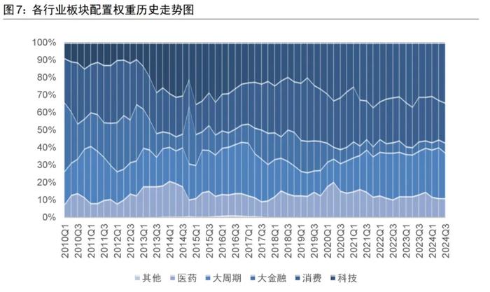 公募基金积极配置 股票仓位整体提升