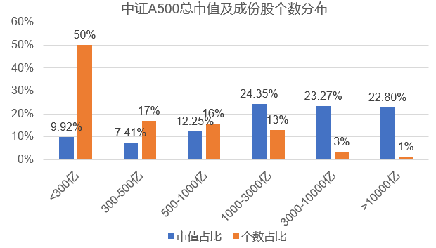 量化私募积极布局A500指增赛道