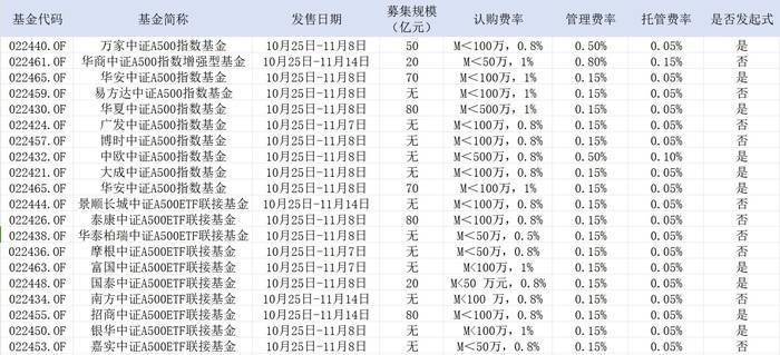 贝莱德中证A500指数增强型基金获批