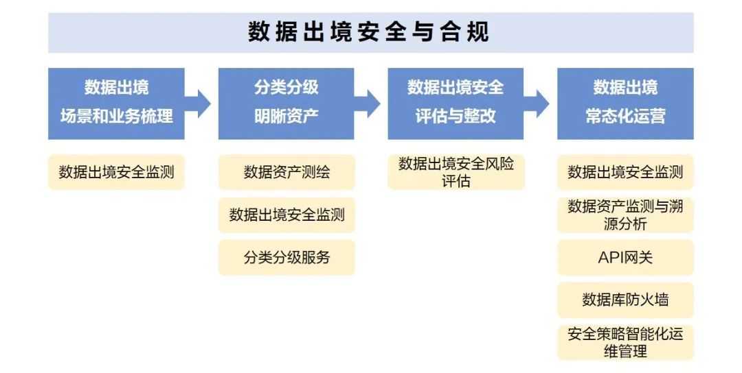 金融业数据跨境流动合规指南将出炉