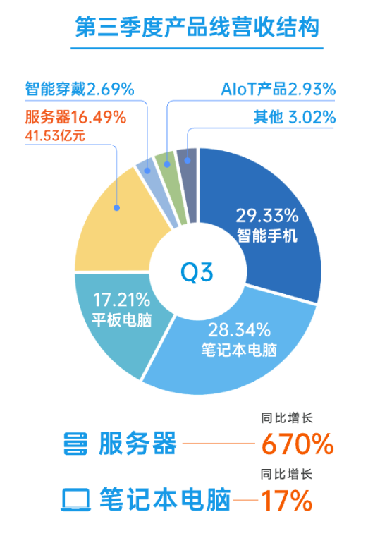 华勤技术：全面提升多元化业务 赋予ODM新定义