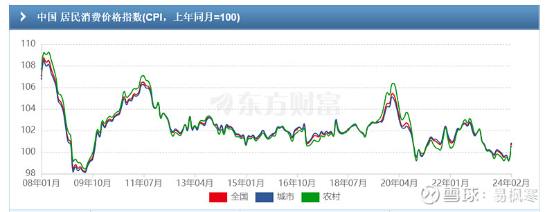 日本核心CPI连续38个月同比上升