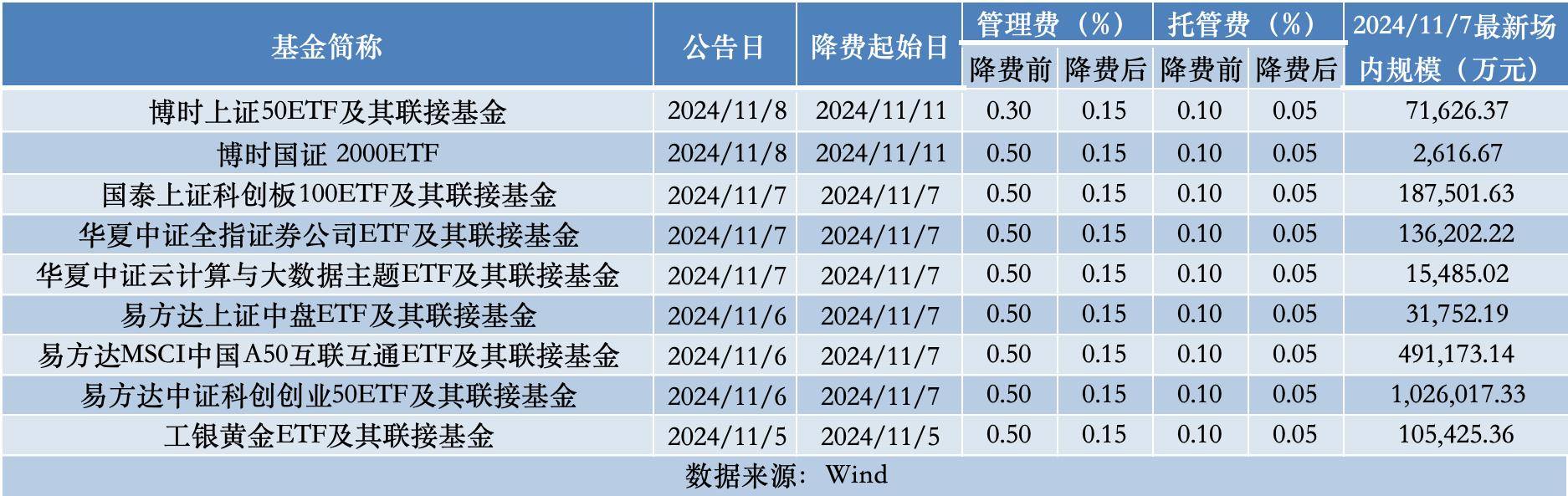 多只大型宽基股票ETF宣布降费 每年可为投资者节约超50亿元