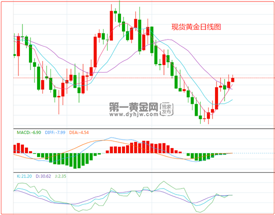 基金人士：黄金回调或提供买入良机