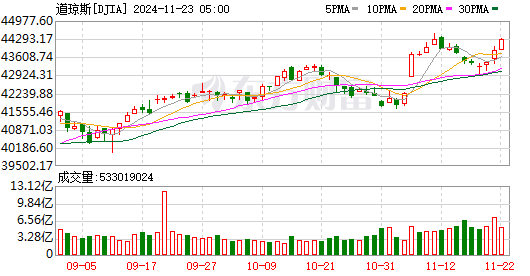 纽约股市三大股指27日下跌