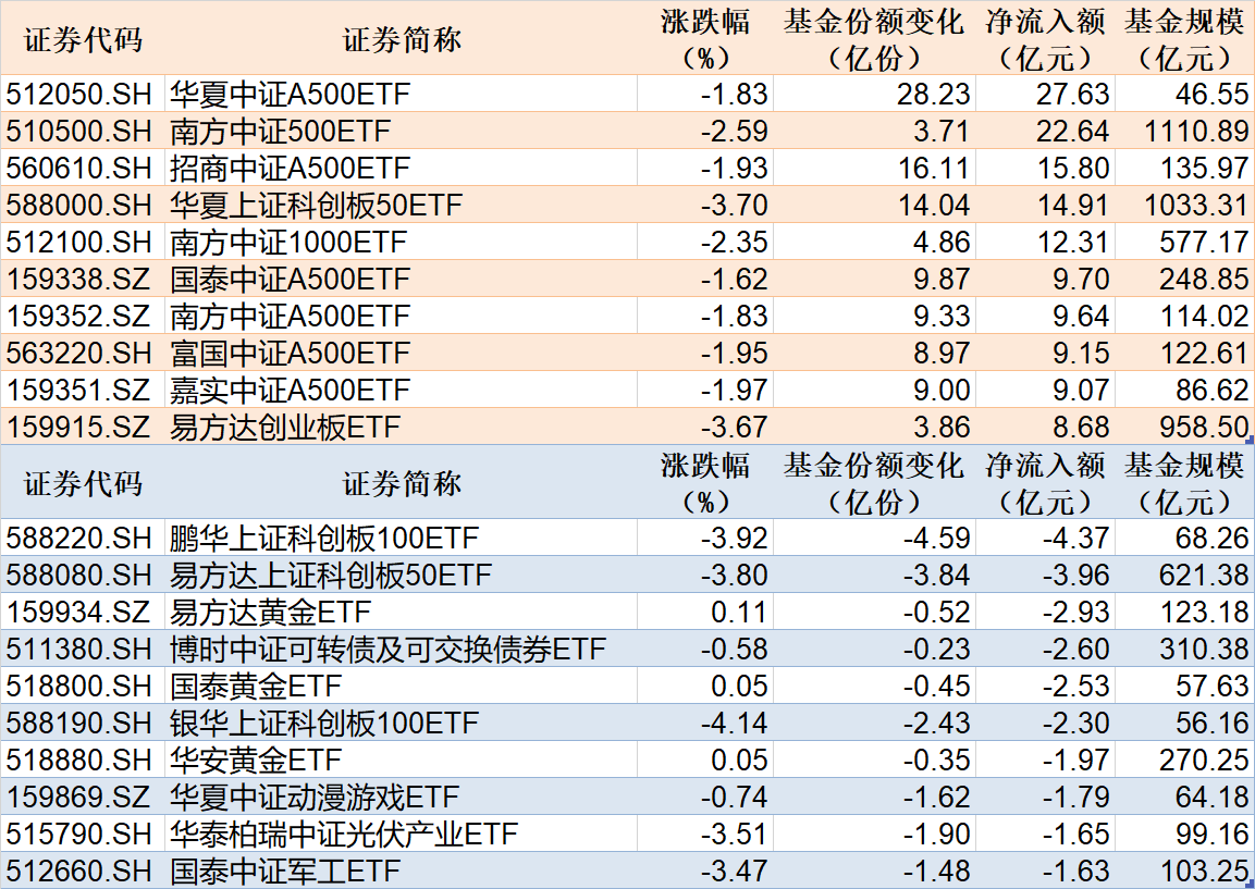 中证A500ETF龙头规模突破百亿