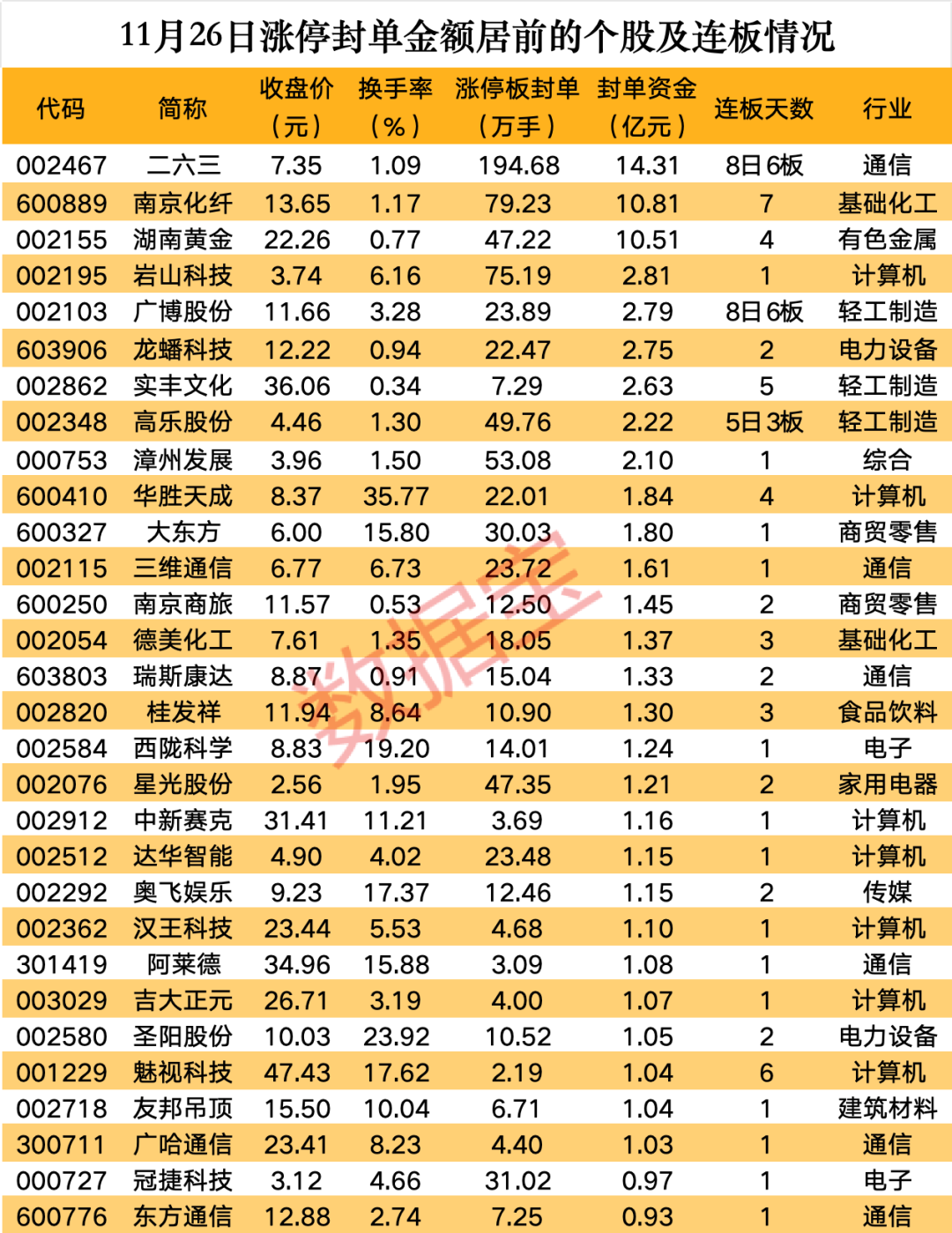 桂发祥连收7个涨停板