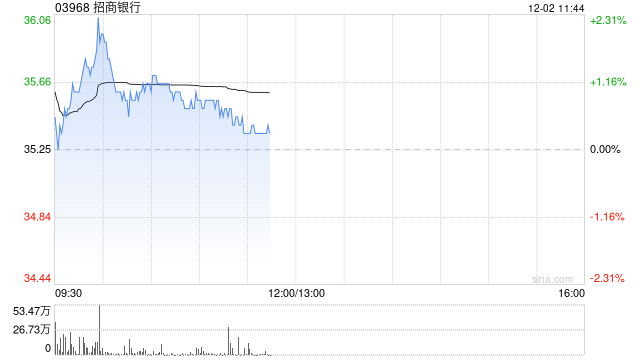 银行四季度双管齐下 保息差冲营收 备战明年“开门红”