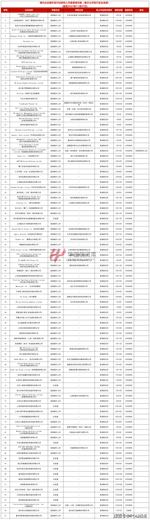 境外上市备案效率持续提升 赴港上市升温