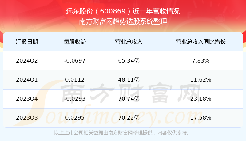 远东股份：11月子公司中标/签约千万元以上合同订单合计金额环比增长23.71%
