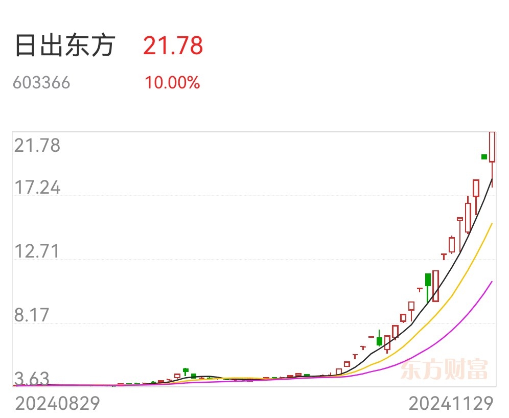 南京化纤连收12个涨停板