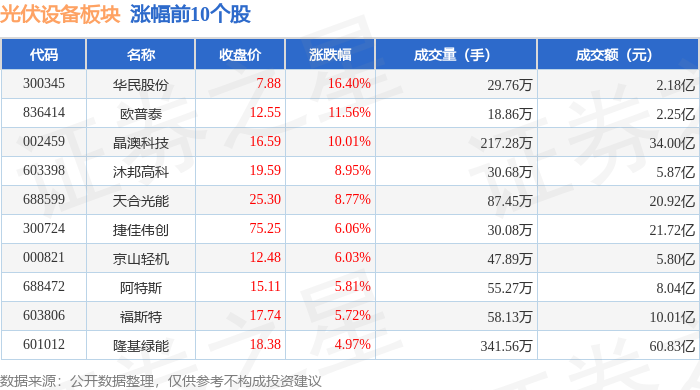 华民股份：“光伏老将”周丹出任公司总裁