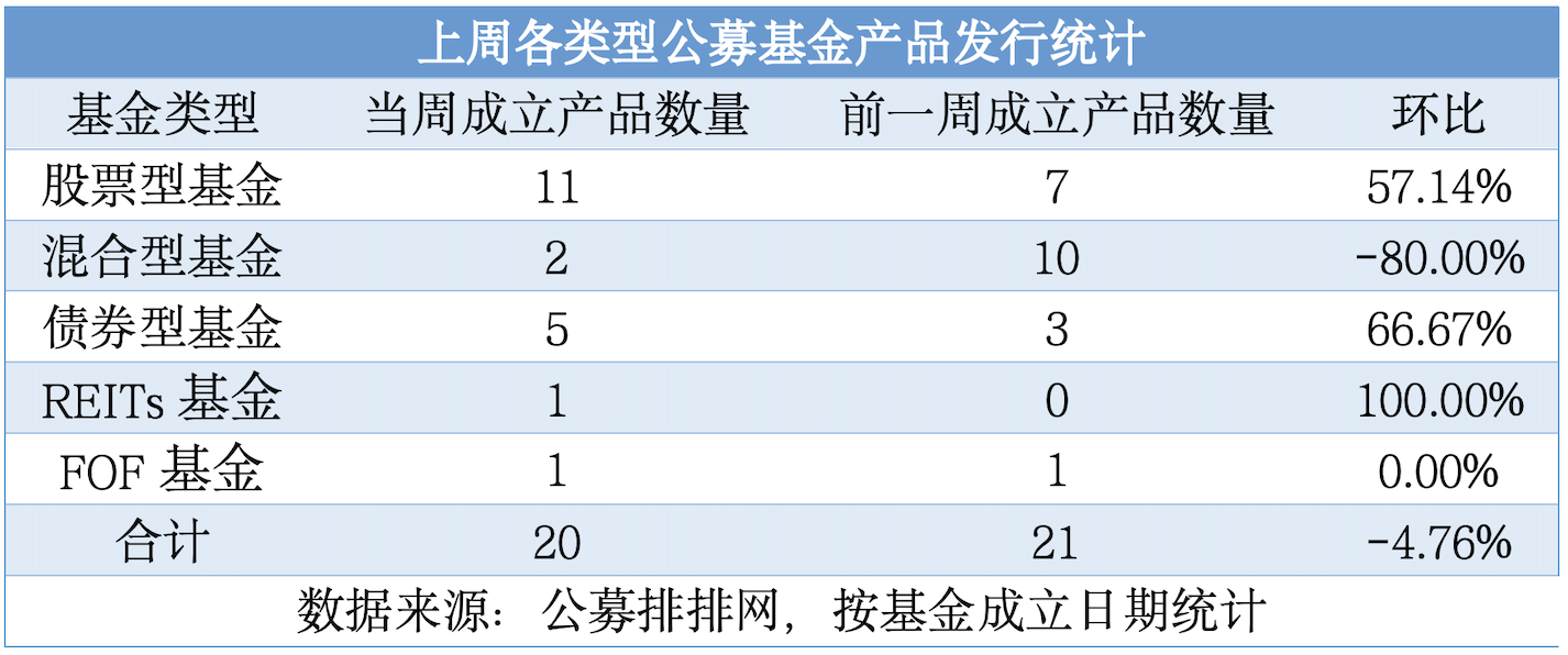 公募REITs一级发行活跃 二级市场表现继续下行