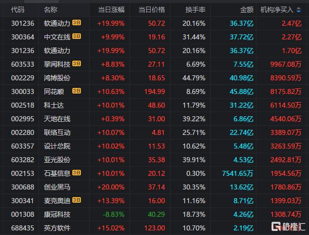 巨能股份换手率59.83%，龙虎榜上榜营业部合计净买入307.67万元