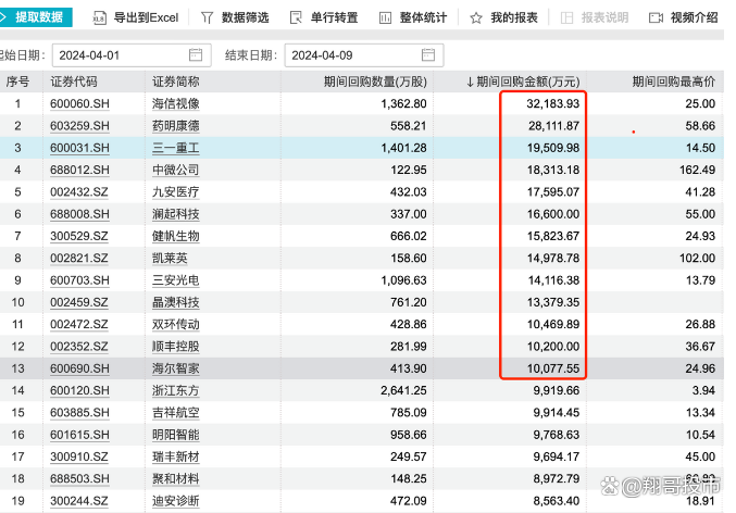 年内A股公司回购金额合计已超1600亿元