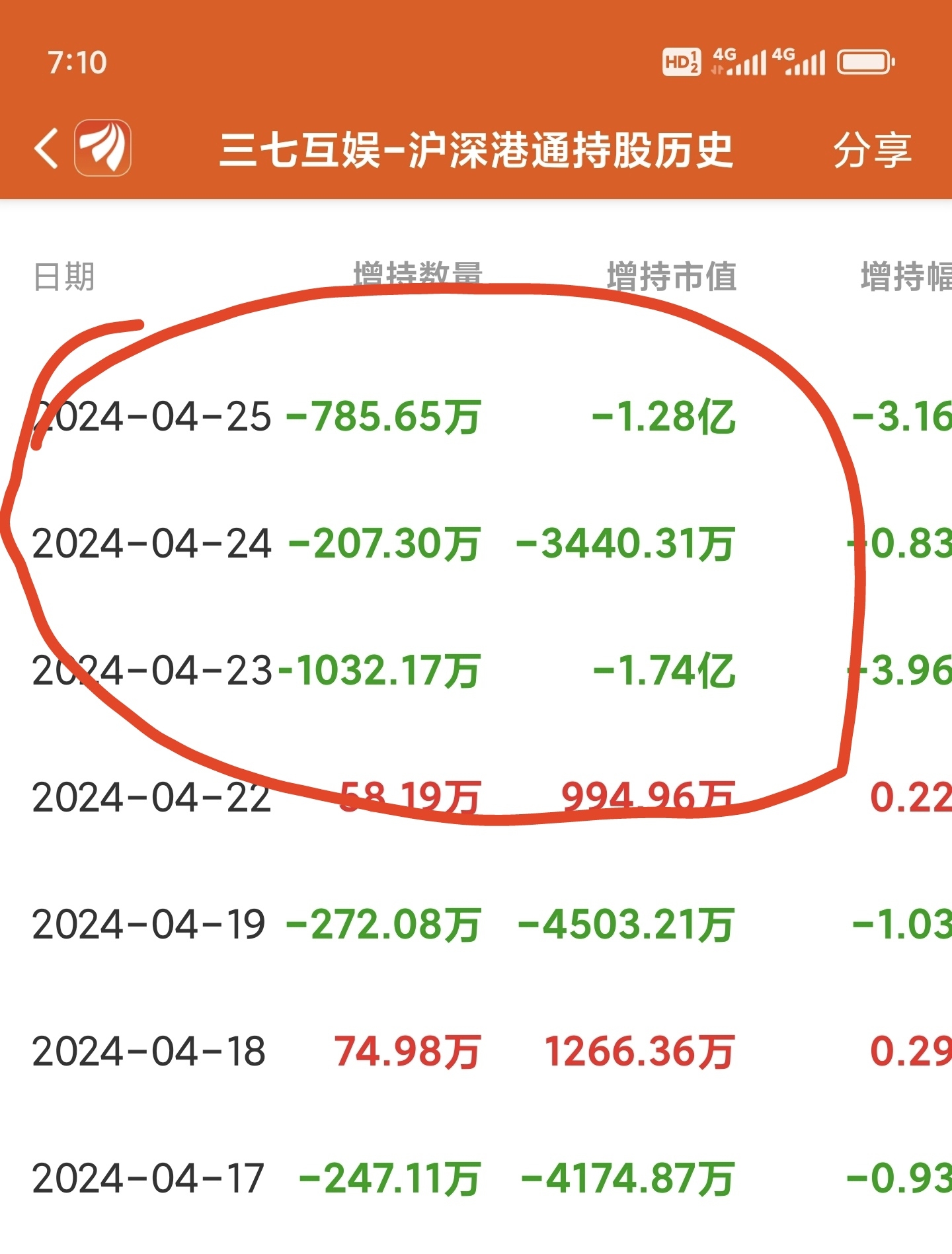 61股筹码连续3期集中