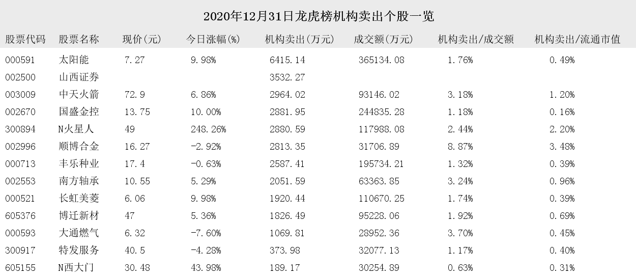 万达轴承12月9日龙虎榜数据