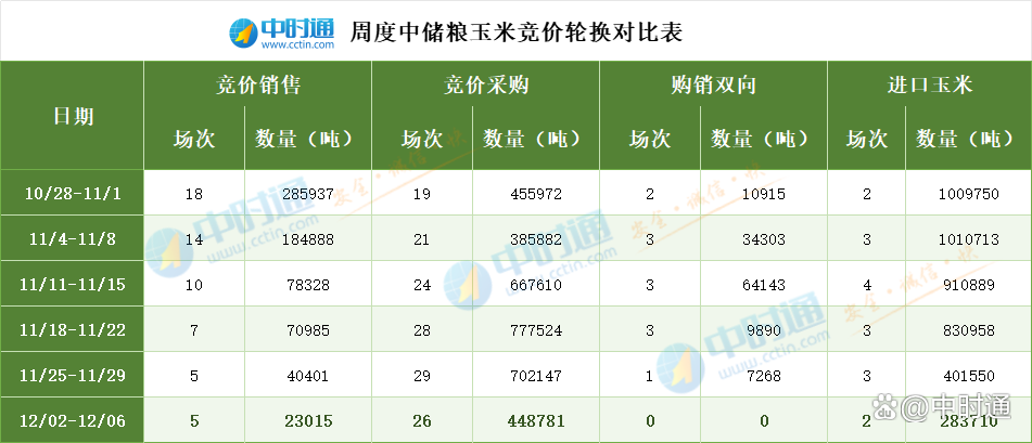 中储粮玉米收储增规模、稳市场