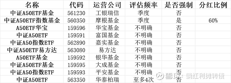中证A500ETF迎来首只分红产品