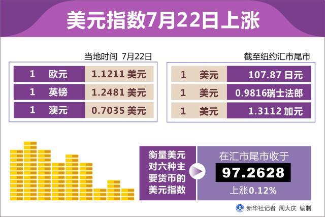 美元指数13日上涨