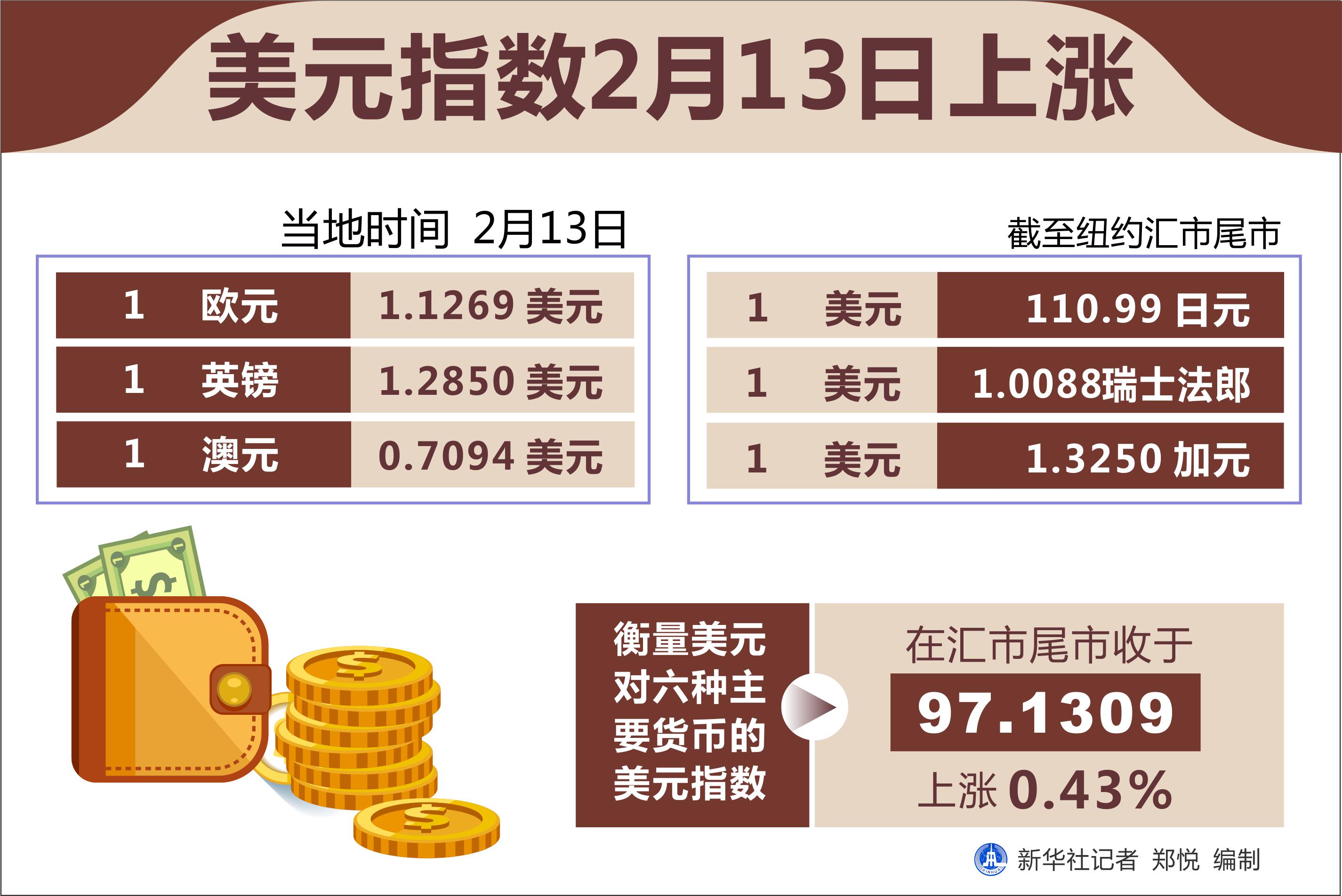 美元指数13日上涨