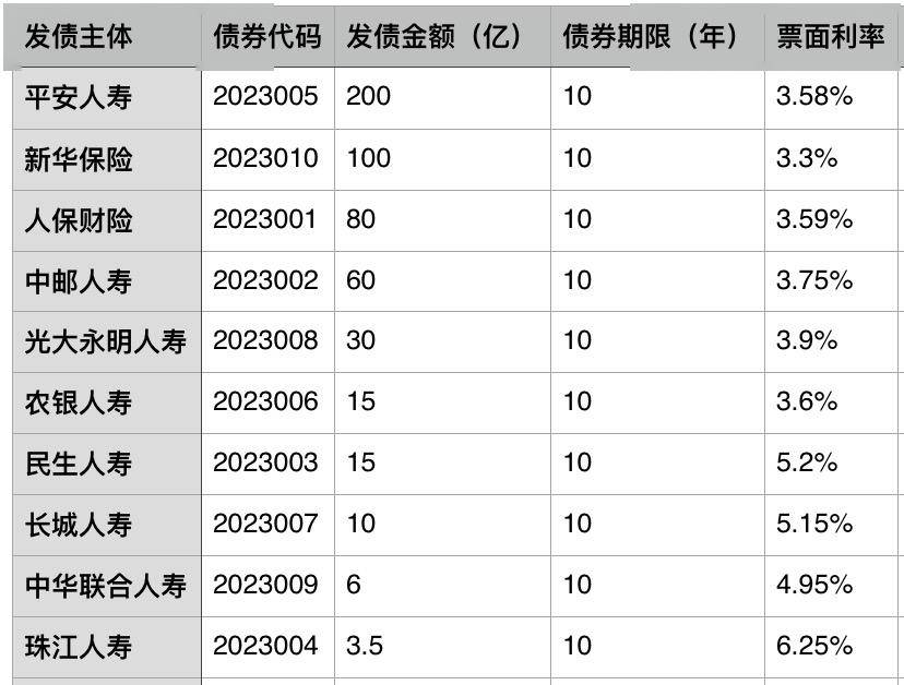 险企“补血”忙 今年发债规模已超千亿元