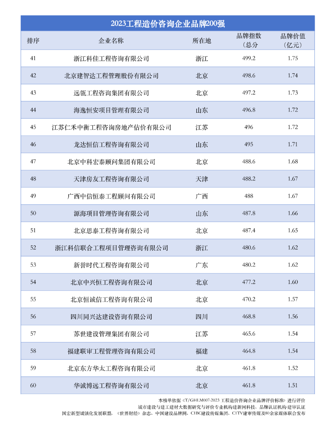 消费股领涨品牌工程指数