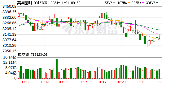 美股表现分化 纳斯达克中国金龙指数跌2.19%