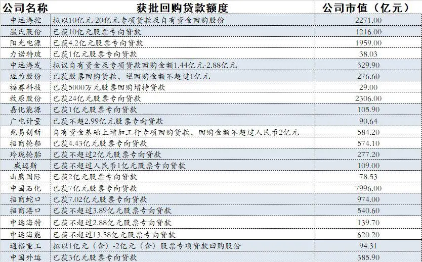 政策给力 实施股票回购增持贷款公司已超200家