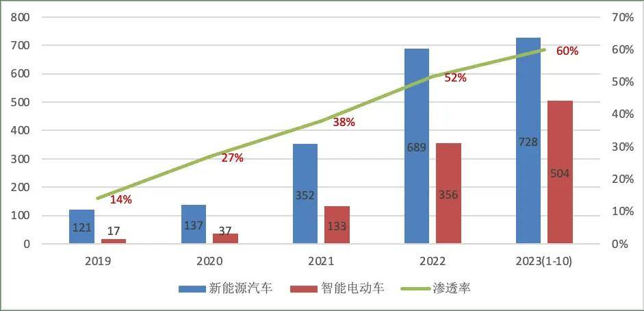 渗透率不断提升 智能网联汽车发展驶入快车道