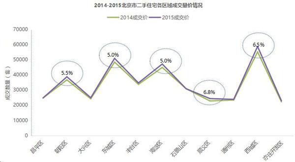 北京等地二手房挂牌量走低