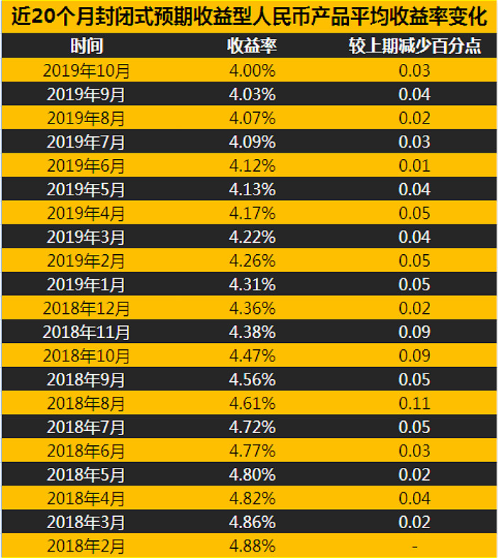 年末揽储压力加大 理财规模守住30万亿元吃劲