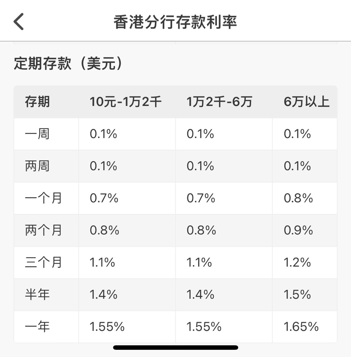 多家银行调降美元存款利率
