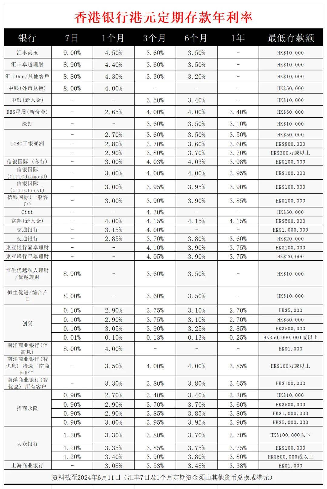多家银行调降美元存款利率