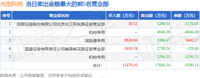凯旺科技换手率36.93%,龙虎榜上机构买入1658.91万元,卖出2521.24万元