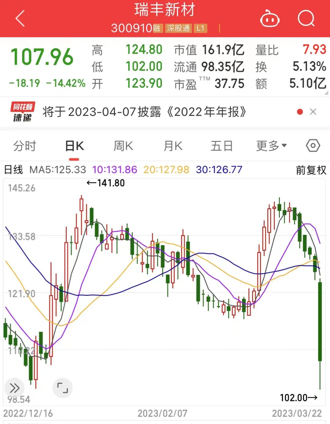 跌50%、飙涨十倍、回调50%，十倍牛股大波动！