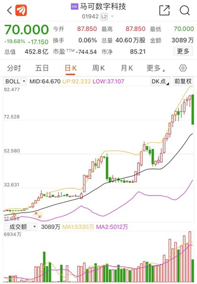 跌50%、飙涨十倍、回调50%,十倍牛股大波动!