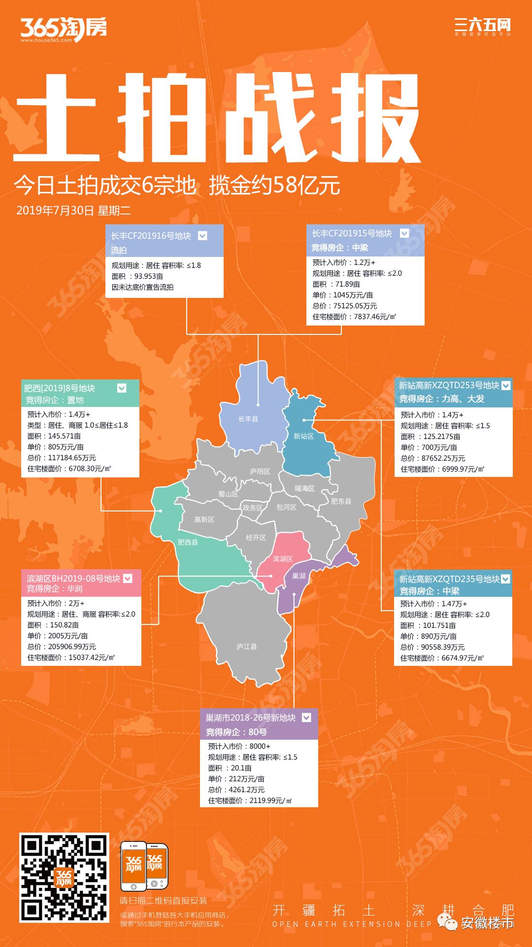 武汉土地市场暖意浓 第35次土拍成交额超210亿元