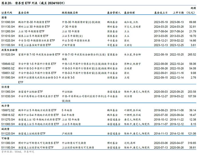 海富通上证基准做市公司债ETF获批