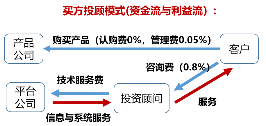 精准聚焦买方 顺势而为转型——国元证券买方投顾正式启航