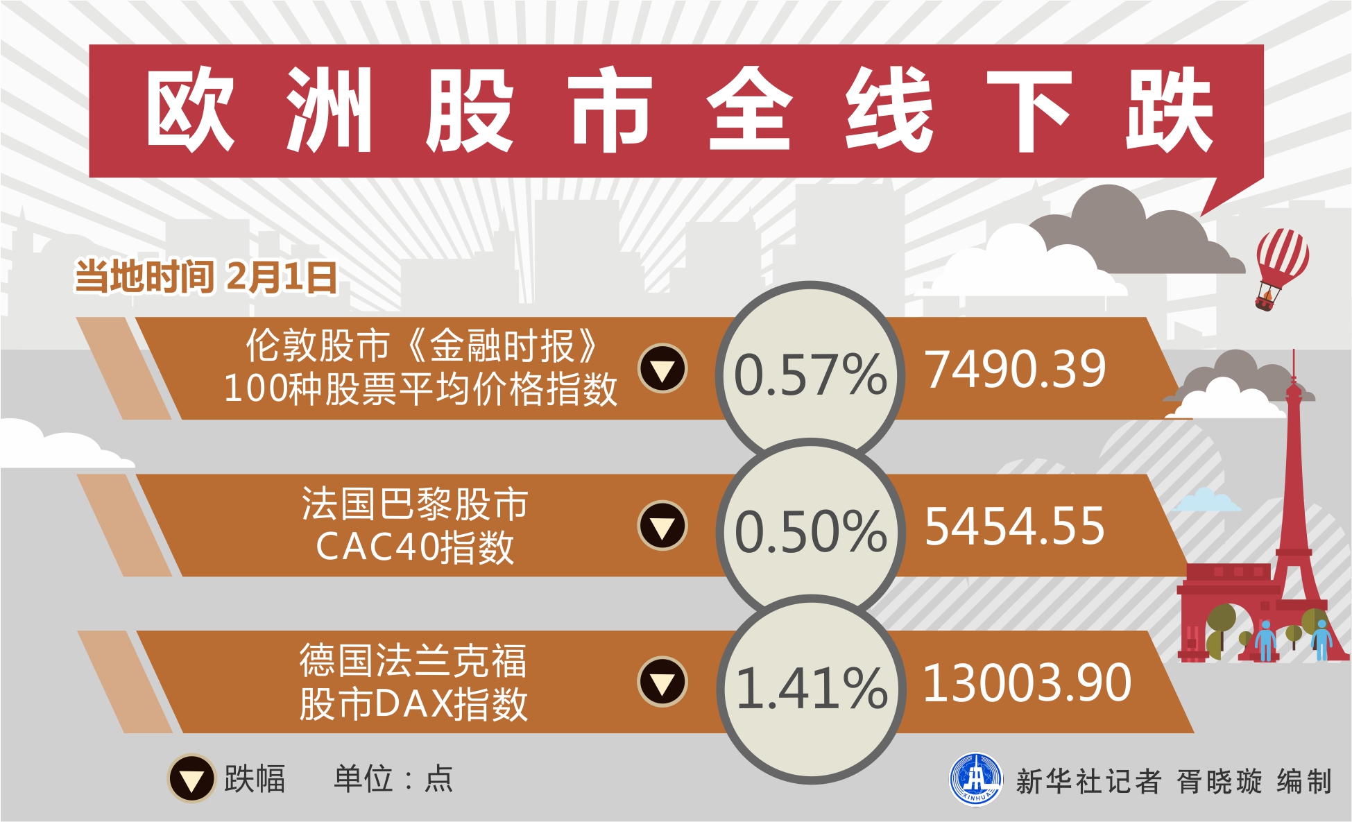 伦敦股市30日下跌