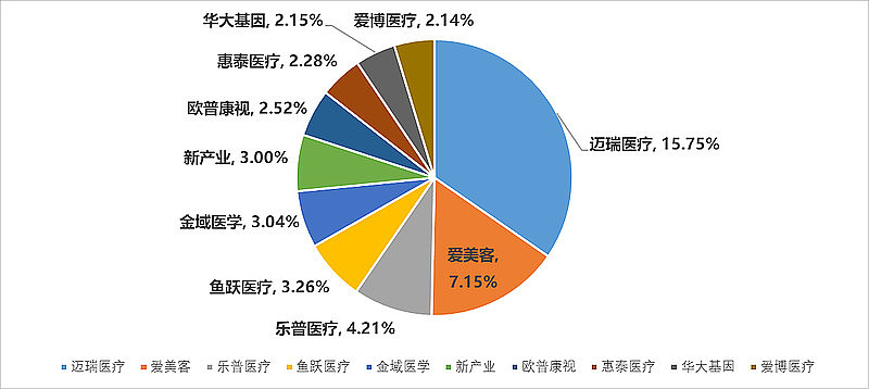 多家医疗器械上市公司看好国内市场复苏