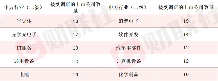 去年全年4520家上市公司获机构调研 计算机行业受关注